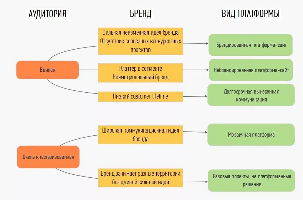 Структура платформы бренда. Построение платформы бренда. Платформа бренда пример. Структура позиционирования бренда.