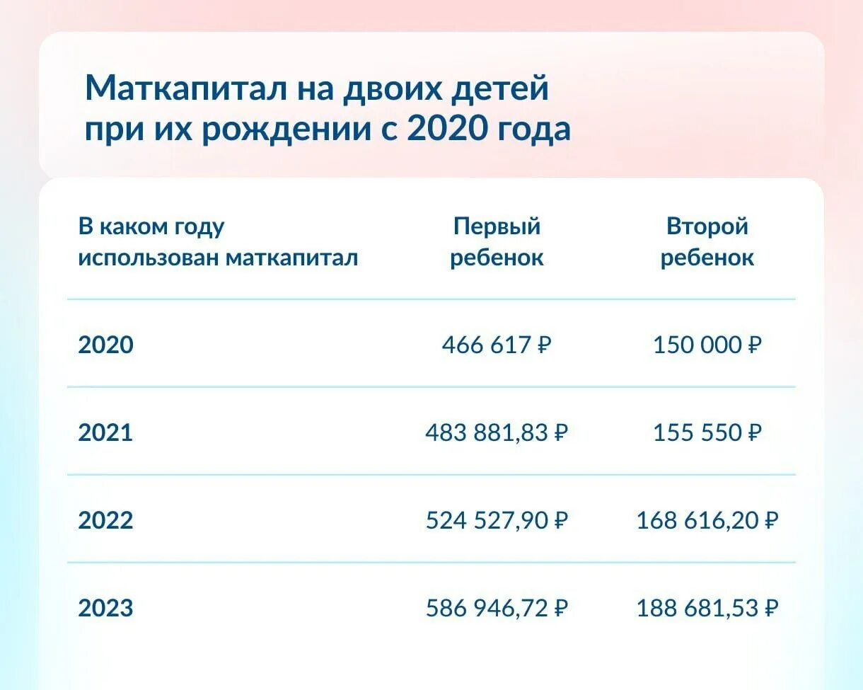 Апреле детские пособия 2023. Размер мат капитала в 2023. Мат капитал сумма. Материнский капитал в 2023 году на 1 ребенка. Размер мат капитала в 2023 году за 2 ребенка.