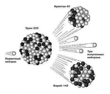 Для разделения изотопов урана используются следующие технологии