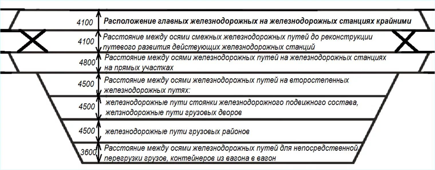 Расстояние между осями смежных железнодорожных. Расстояние между осями смежных путей на станциях. Расстояние между осями железнодорожных путей. Расстояние между осями смежных путей. Расстояние между осями ЖД путей на станциях.