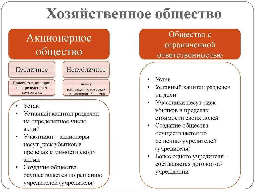 Хозяйственные организации это акционерное общество. Формы хозяйственных обществ. Охарактеризуйте хозяйственное общество. Хозяйственные общества характеристика. Хозяйственные общества участники.