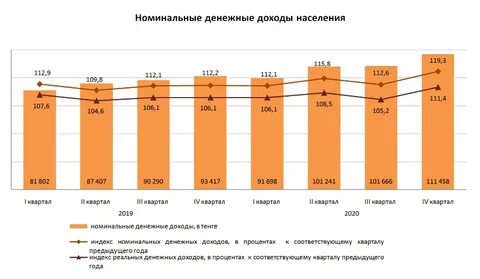 Среднедушевой доход в месяц