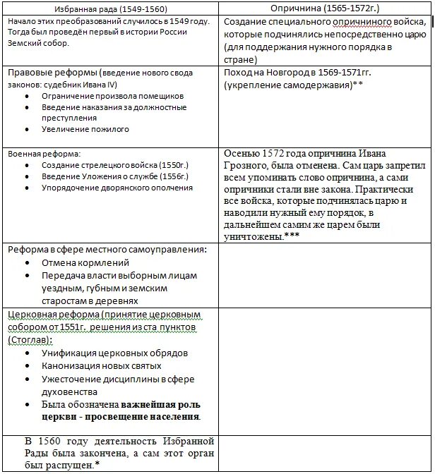 Сравнение избранной рады и опричнины. Реформы избранной рады и опричнина сравнение. сравните реформы избранной рады и опричнины ивана грозного. причины формирования избранной рады и опричнины. сходства реформ избранной рады и опричнины.