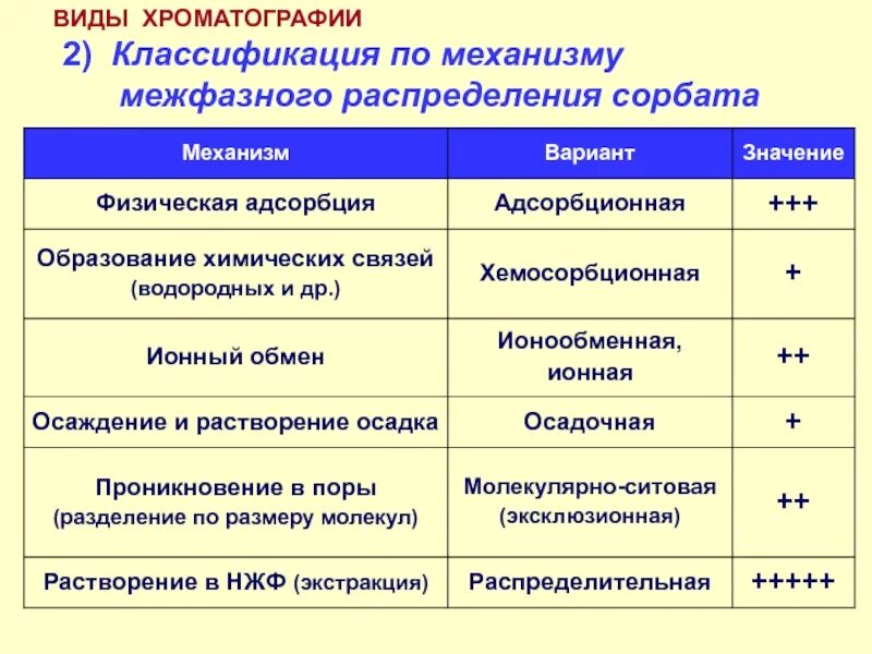 Хроматография механизм разделения. Хроматография по механизму разделения веществ. классификация хроматографии по механизму разделения. виды хроматографии таблица. разновидности хроматографии.