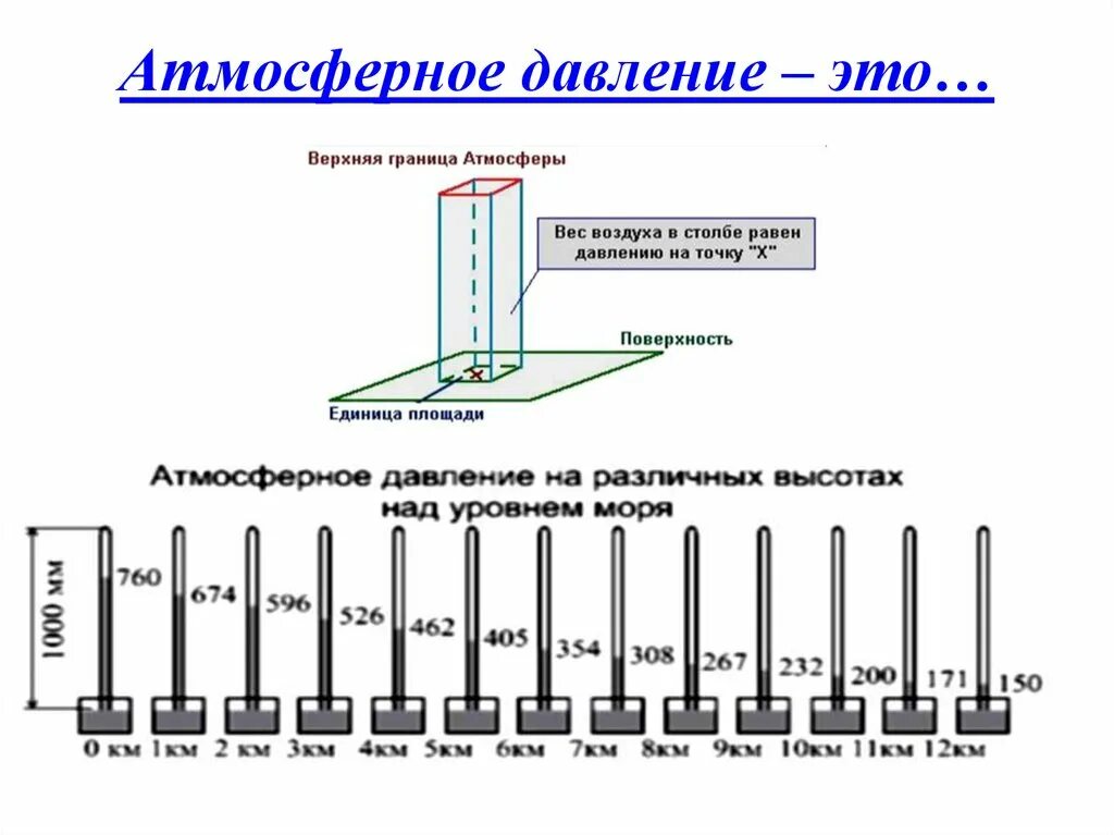 Атмосферное давление сильнее. Атмосферное давление. Атмосферное давление презентация. Атмосферное давление ветер презентация. Атмосферное давление схема.