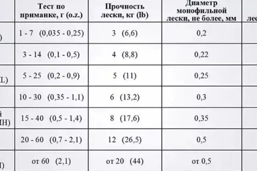 Что такое тест удилища. Классификация спиннинговых удилищ таблица. Классификация тестов спиннинга. Классификация катушек для спиннинга таблица. Таблица теста спиннинга веса приманки.