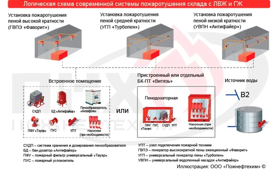 Автоматическая система пожаротушения нефтебазы. Схема системы пенного пожаротушения. Автоматические установки пожаротушения СП 485. Система пожаротушения склада ГСМ. Аупт в пожарной безопасности