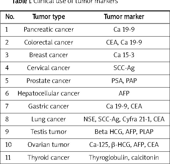 Норма cea1. CA 19-9. Маркер NSE повышен у ребенка. CSI таблица. Онкомаркеры по омс