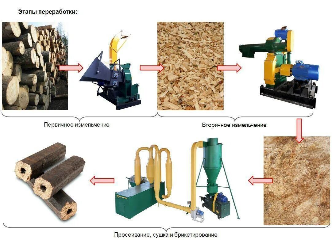 Пресс для древесины брикетов БП- 350. Технология производства топливных брикетов из древесных отходов. Станок для топливных брикетов ПБ-1. Схема производства топливных гранул из древесных отходов.