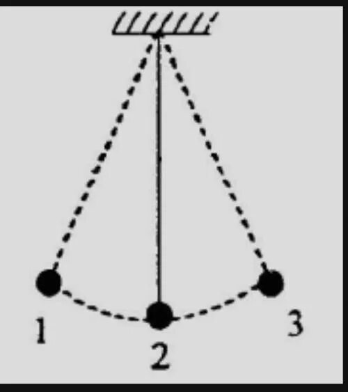 Колебания нитяного маятника. Колебания математического маятника схема. 1 Колебание математического маятника. Схема колебаний нитяного маятника.