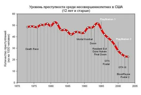 Уровень преступности