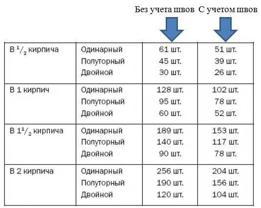 Сколько кирпичей облицовочной кладки. Количество облицовочного кирпича в 1 м2 кладки. Объем кирпича в 1м2 кладки таблица. Сколько кирпичей в 1м2 облицовки. Сколько полуторных кирпичей в 1м2 кладки облицовочного кирпича.