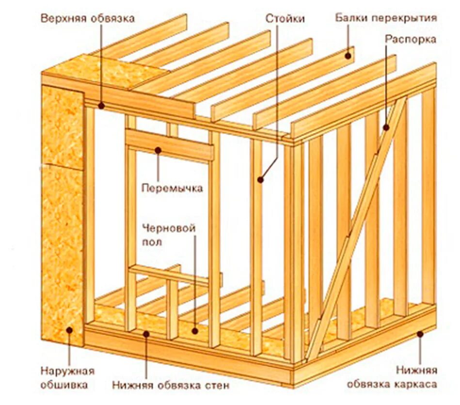 Проект дома самостоятельно каркасный. Каркас террасы из бруса 150х150. Схема сборки каркасного дома 6х8. Сборка каркасных стен из доски 100х50. Чертёж каркасного дома 6х4.