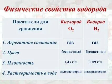 Химические свойства водорода 8 класс