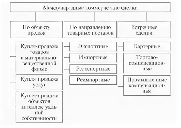 Виды и форма международных сделок