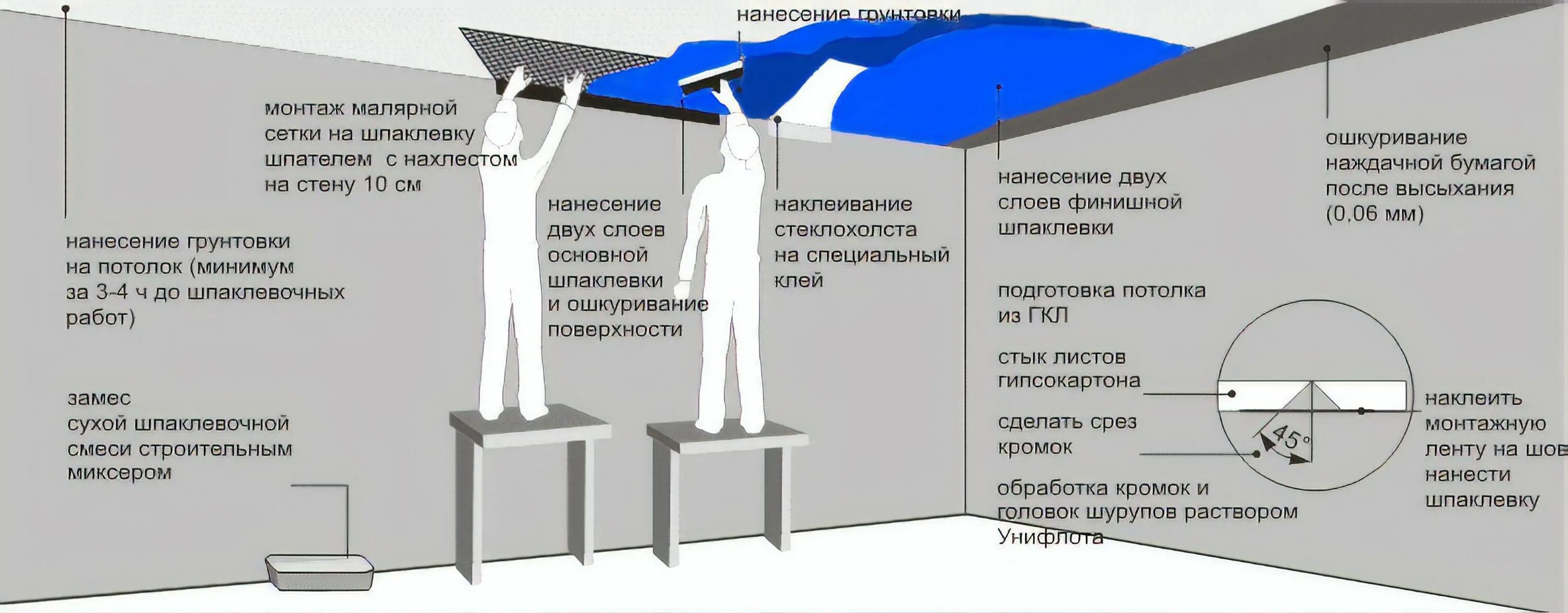 Клеить обои до натяжного потолка или после. Подвесной потолок из ГКЛ карта монтажа. Технологическая карта на шпатлевку стен и потолков. Подготовка поверхностей потолков к оштукатуриванию. Схема штукатурки стен.