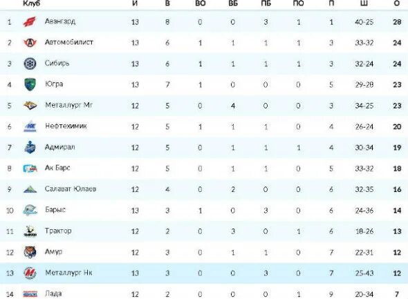 Кхл турнирная таблица расписание 2023 2. Турнирная таблица КХЛ Восточная конференция. Таблица КХЛ Восточная конференция. КХЛ турнирная таблица 2023-2024. КХЛ Авангард турнирная таблица.
