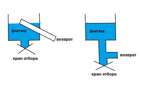 Флегма это