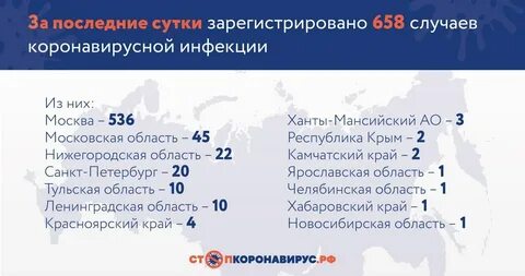 За сутки коронавирус выявлен