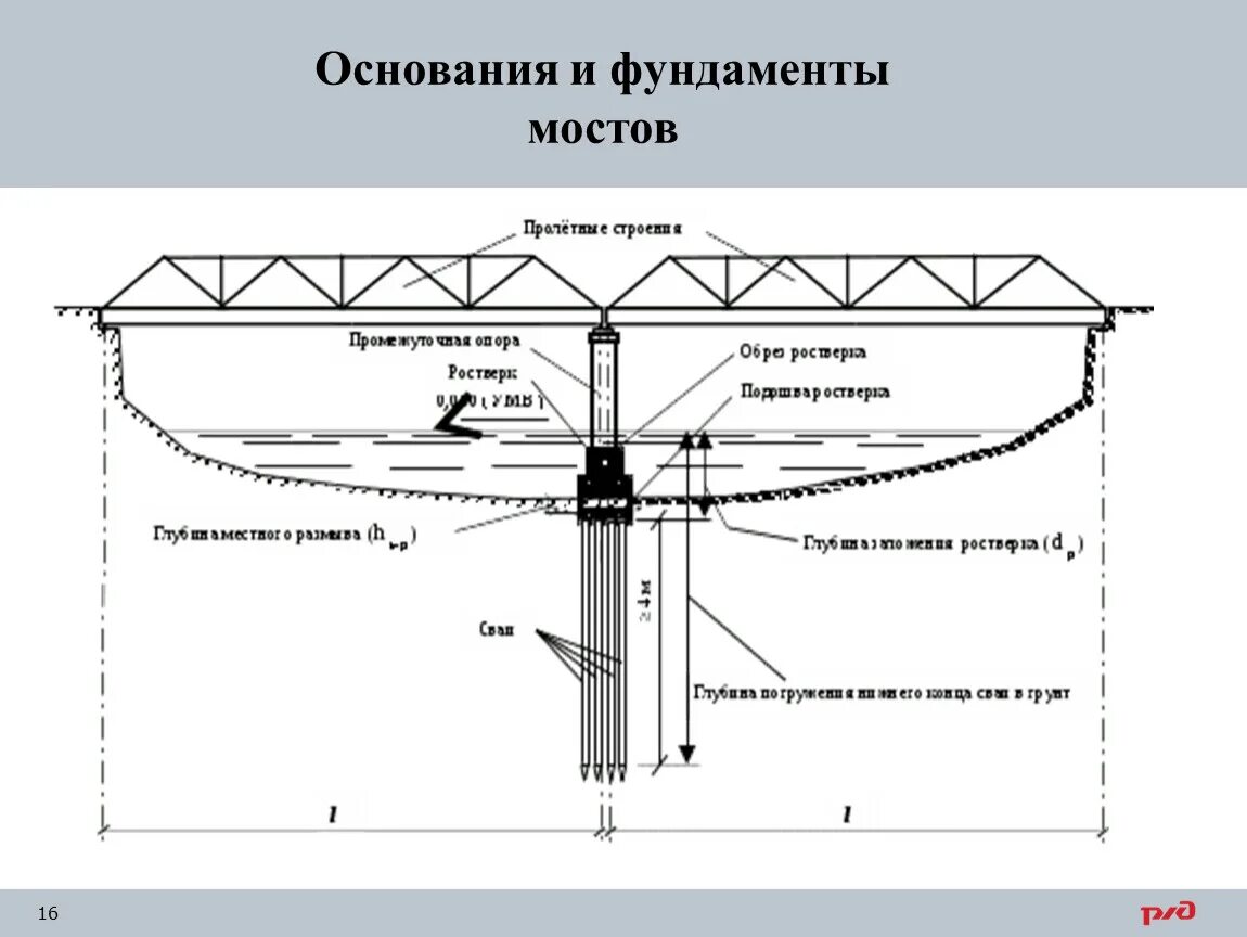 Фундамент опор мостов. Ростверк опоры моста. усиление опор моста. сваи для моста схема. фундамент моста.