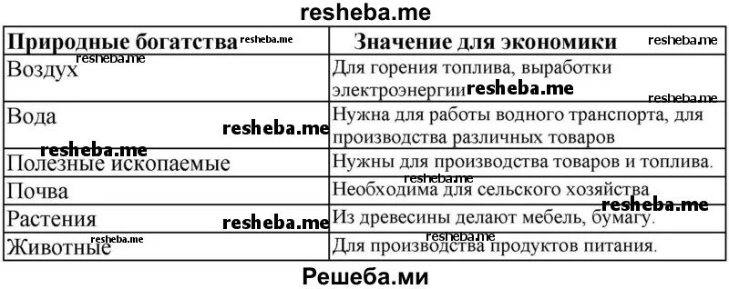 Значение природных богатств для экономики. Значение природных богатств для экономики 3. Значение природных богатств для экономики воздух. Значение природных богатств для экономики 3 класс. Таблица природные богатства 3 класс окружающий