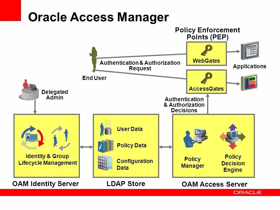 Oracle access Manager. Identity and access Management. Oracle Identity Manager. Identity Management Lifecycle. Identity access