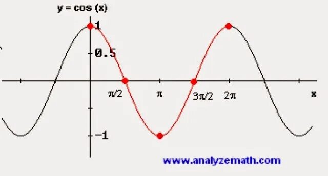 Функция cosx. График y=cosx. У cos х. Функция y=cosx. Y 2 x cosx x 0