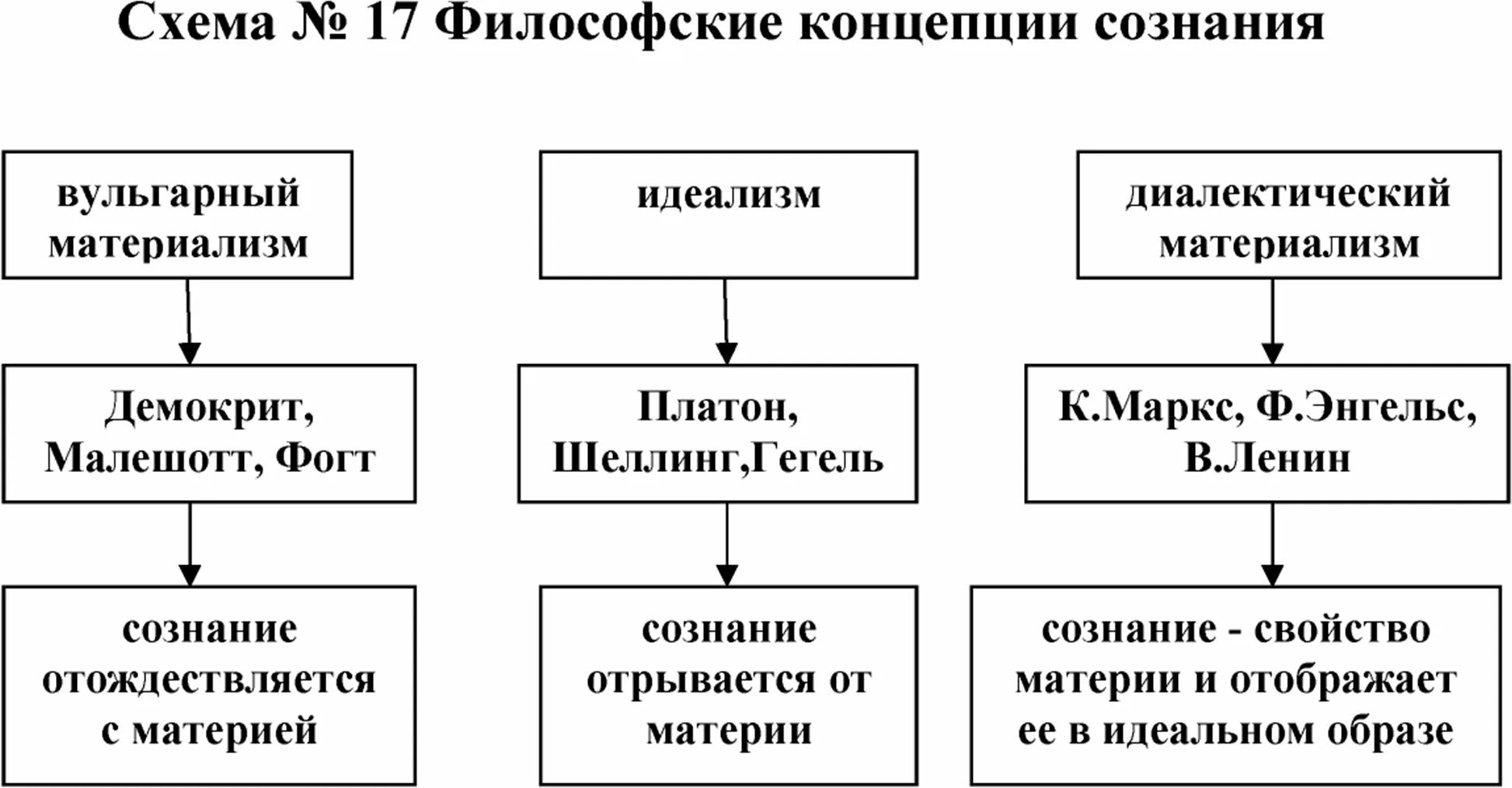 Современная философия сознания. Основные концепции сознания в философии. Концепции сознания философия схемы. Проблема сознания в философии схема. Концепции сущности сознания.