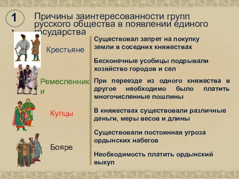 Группы общества характеристика положения групп общества. Боярин, крестьянин, купец. Предпосылки объединения земель. Предпосылки объединения русских земель. Крестьяне ремесленники купцы.