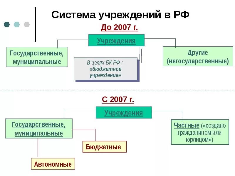 Гос учреждения примеры. Система государственных учреждений. Учреждения государственные муниципальные частные. Автономные учреждения примеры.