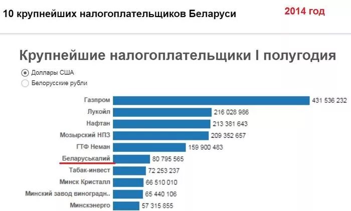 Список крупных налогоплательщиков. Крупные налогоплательщики России. Крупнейшие налогоплательщики. Самые крупные налогоплательщики России компании. Организации крупнейшие налогоплательщики