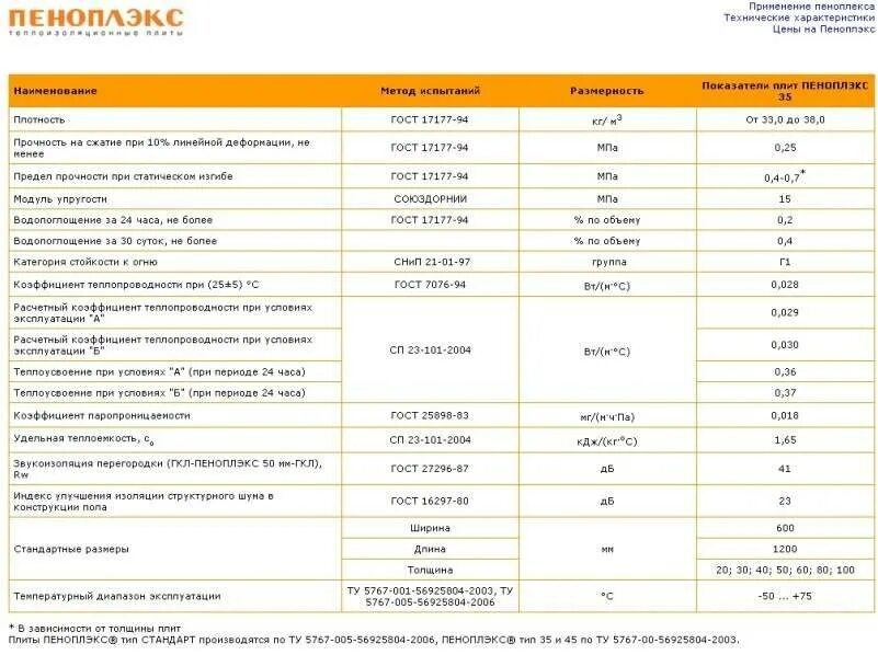 Пеноплекс 50 мм комфорт плотность. Пеноплекс основа 20 мм характеристики. Экструдированный пенополистирол пеноплекс 50 мм характеристики. Пеноплекс 50 комфорт плотность. Сравнение пеноплекса 50