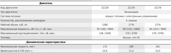 двигатель 1 8 сколько лошадиных сил. двигатель 406 карбюратор технические характеристики двигателя. двигатель 1 8 сколько лошадиных сил. характеристики моторов ваз 16 клапанов. таблица двигателей ваз 2110.