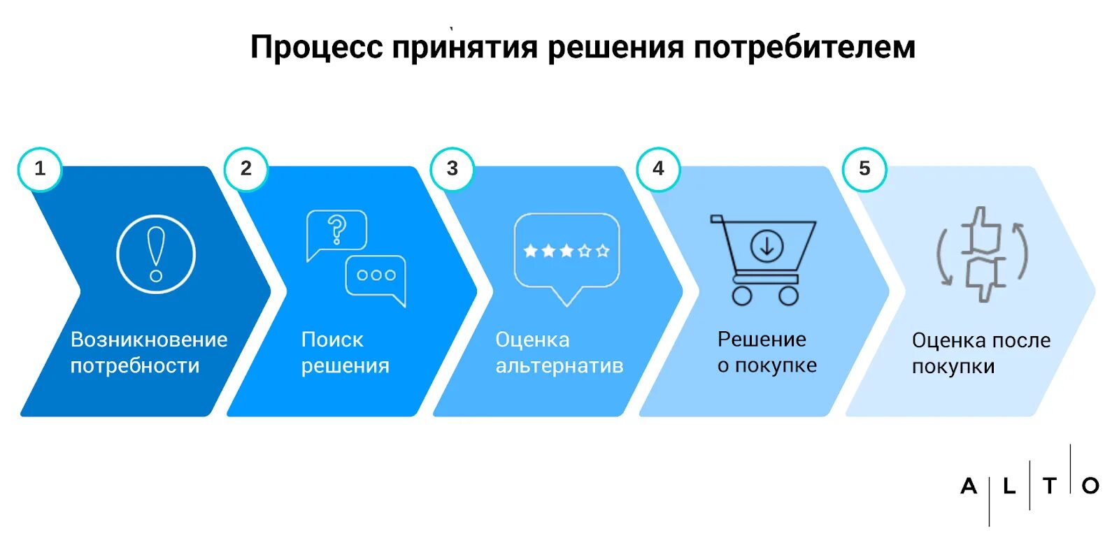 Process losso. Задачи контент-маркетолога. consumer decision-making process. контент маркетинг. цели контент маркетинга.