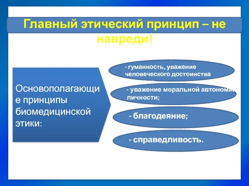 Какой принцип является основополагающим. Принципы биомедицинской этики. Главный Этнический принцип. Главный этический принцип. Принцип не навреди этические требования.