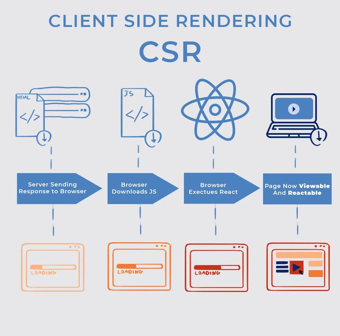 Server side. Server side rendering. server-side what.