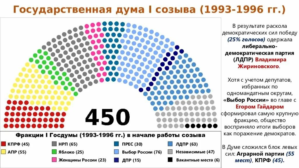 Партии в первой госдуме. Госдума 1 созыва 1993. Выборы 1993 года в государственную Думу. Итоги выборов 1993 года в Госдуму. Места партий в парламенте.