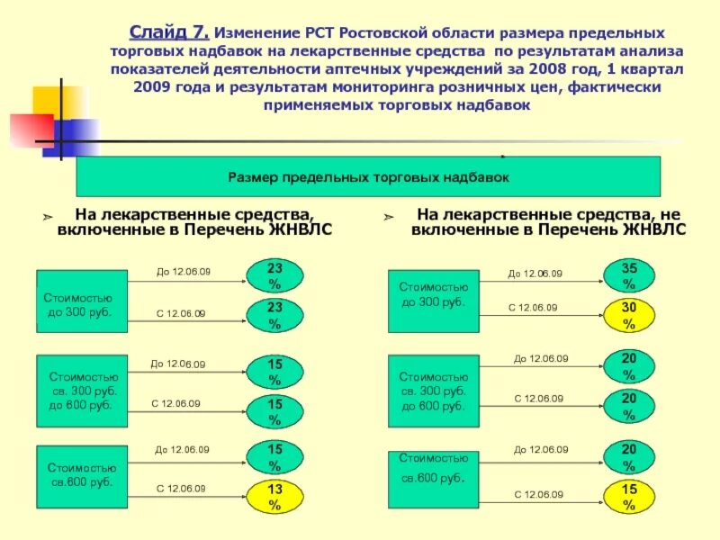 Предельные торговые надбавки на лекарственные средства. Наценка на лекарственные препараты. Торговые наценки на лекарственные средства. Предельные торговые надбавки в аптеке. Предельной розничной торговой надбавки