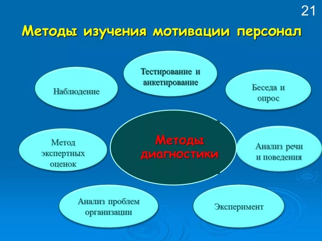 Методики мотивации личности. Методы изучения мотивации. Методы исследования мотивации. Методы исследования мотивации персонала. Методики изучения мотивации персонала.