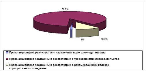 Фонд защиты прав акционеров