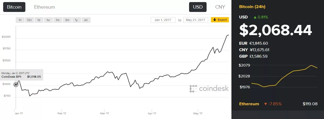 Bitcoin сколько доллар. BTC USD график. Bitcoin Графика. График роста биткоина. Биткоин рубль доллар.