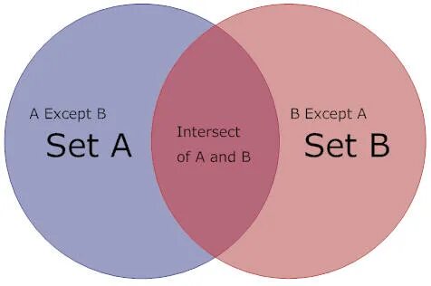 Set but