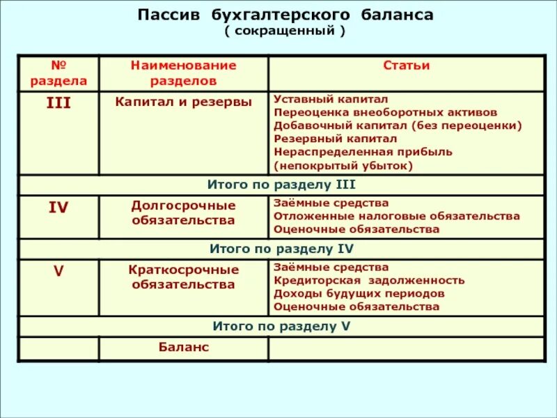 Счета активов и счета капитала. Разделы бух баланса таблица. Разделу «капитал и резервы» бухгалтерского баланса. В пассиве баланса отражаются основные средства уставный капитал. В разделе бухгалтерского баланса "капитал и резервы"отражаются:.