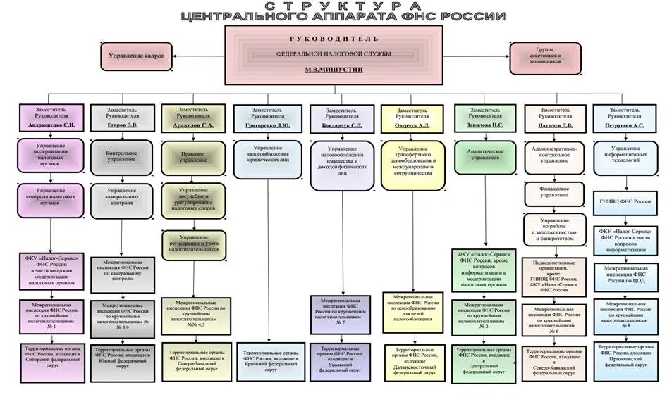 Аппарат управления рф. Структура центрального аппарата ФНС России схема. Структура центрального аппарата ФНС России схема 2020. Организационная структура налоговой инспекции схема. Структурные подразделения центрального аппарата ФНС.