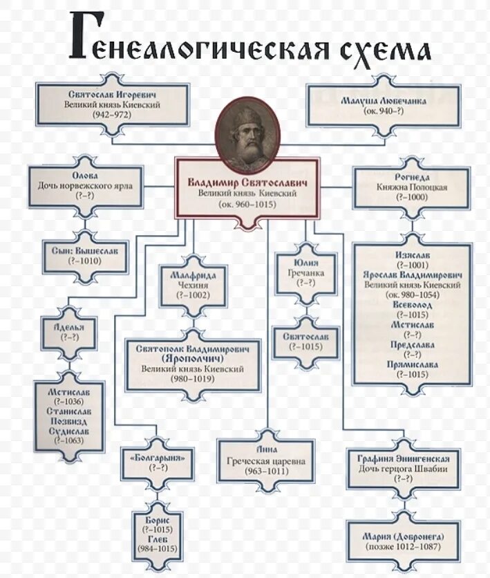 Сын князя владимира 1. Родословная Владимира красно солнышко. Генеалогическое Древо князя Владимира красное солнышко. Генеалогическое Древо Владимира Святославича.