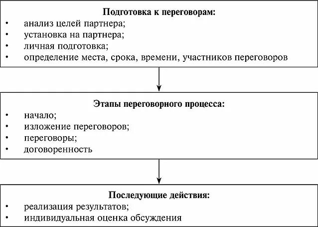 Подготовка ведения переговоров. Этапы переговорного процесса таблица. Последовательность этапов подготовки и ведения деловых переговоров. Основные этапы подготовки к деловым переговорам. Этапы процесса проведения переговоров.