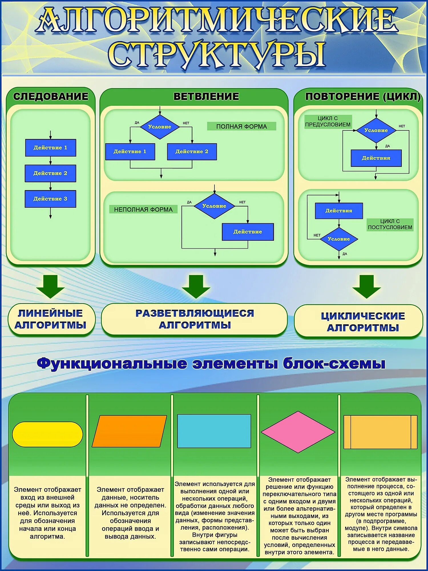 Алгоритмические структуры. Алгоритмические структуры в информатике. Плакат по информатике. Плакаты в кабинет информатики алгоритмические структуры. Наглядные пособия примеры