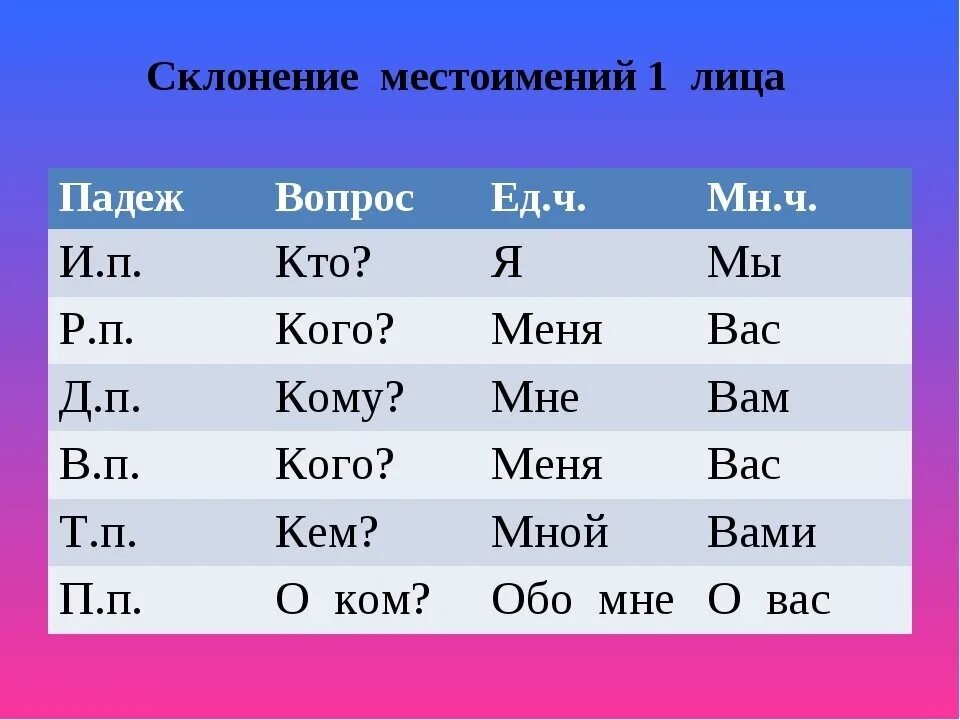 Окажется какое лицо. Таблица личных местоимений в русском языке 4. Как определяется падеж местоимений. Склонение по падежам личных местоимений в русском языке. Падежи русского языка таблица с вопросами местоимений.