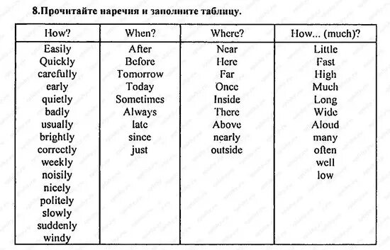 Формы наречия в английском. Наречия в английском языке таблица. Наречия в английском языке таблица с переводом. Самые распространенные английские наречия. Образование наречий в английском языке.