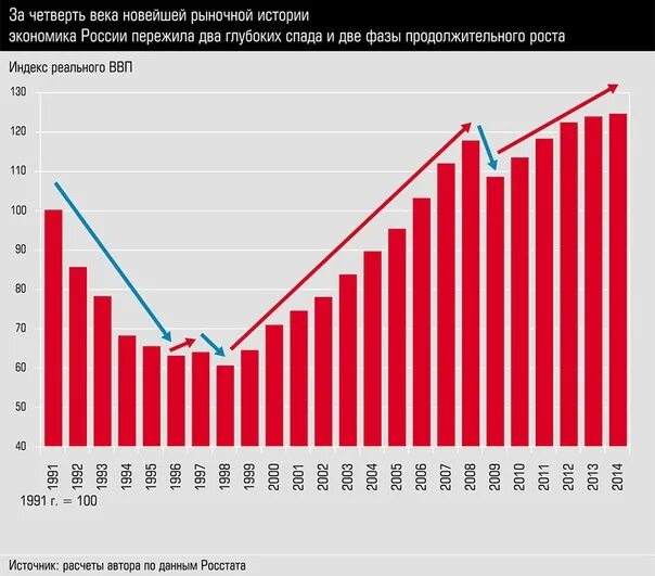 Рост производства в мире. Статистика роста экономики России. Экономика России график. График экономического роста России. Рост экономики России.